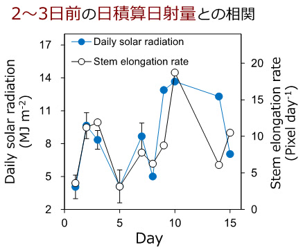 2~3日前の日積算日射量との相関