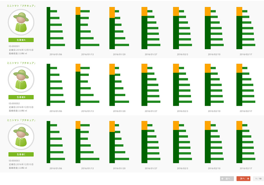 生産者間での生育バランスの比較